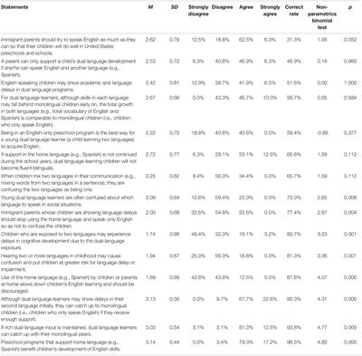 Parental Beliefs and Knowledge, Children’s Home Language Experiences, and School Readiness: The Dual Language Perspective